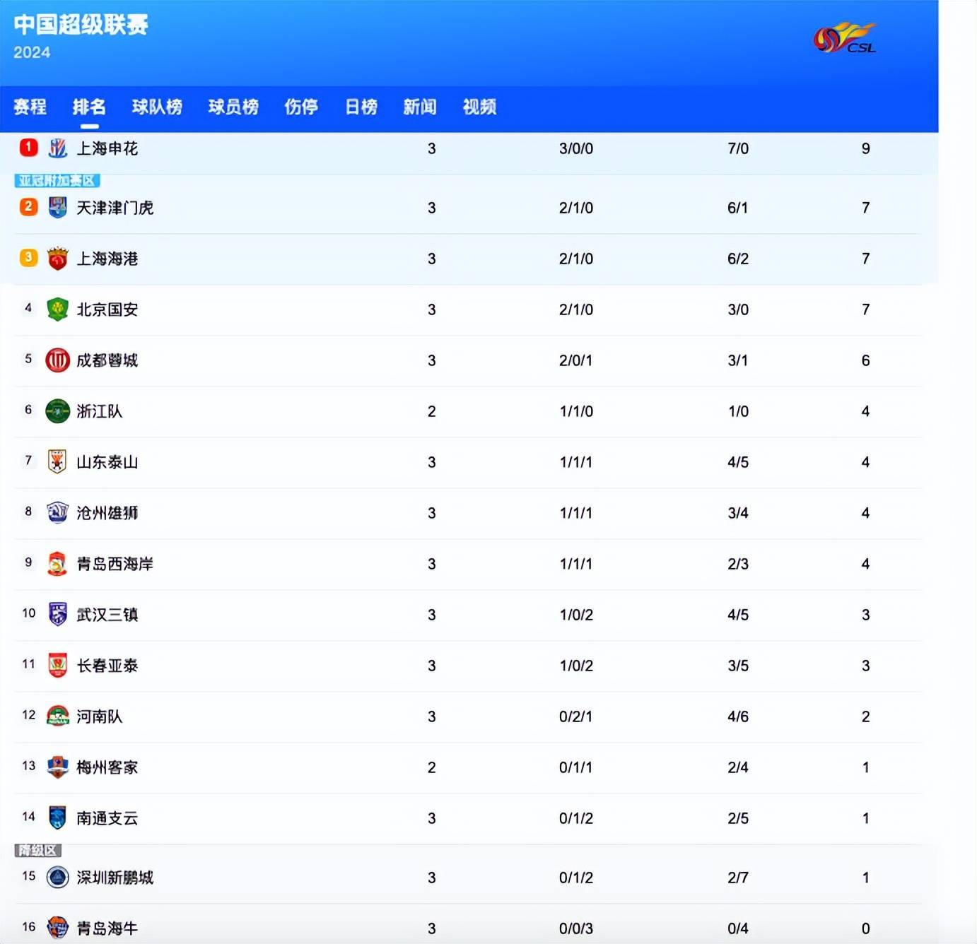 国安主场坚持不懈积分榜排名稳定的简单介绍