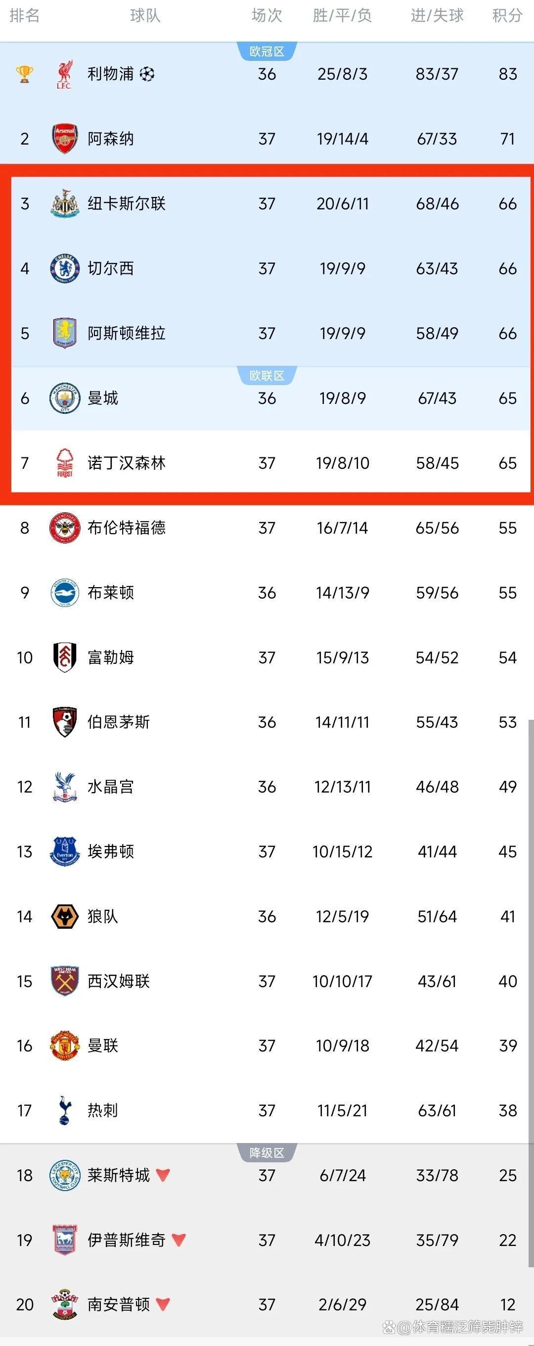 阿森纳惨败，英超积分榜下滑