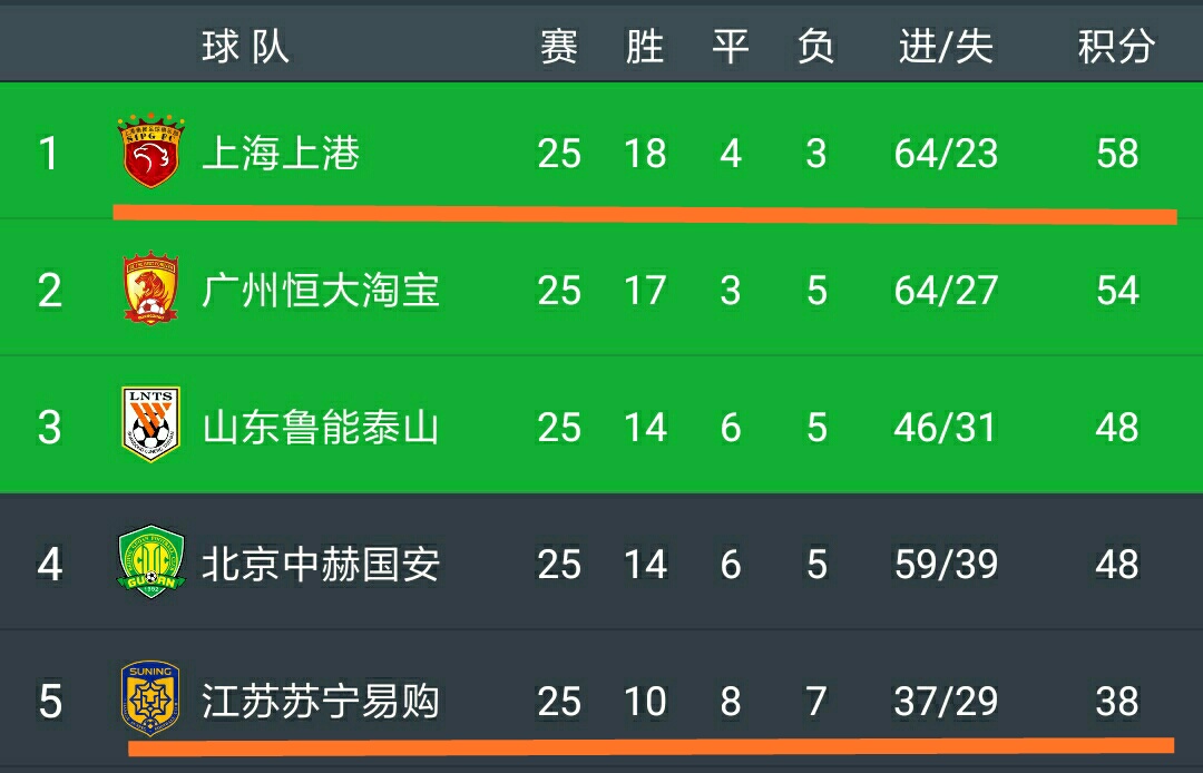 江苏苏宁客场-不敌上海上港，遗憾告终的简单介绍
