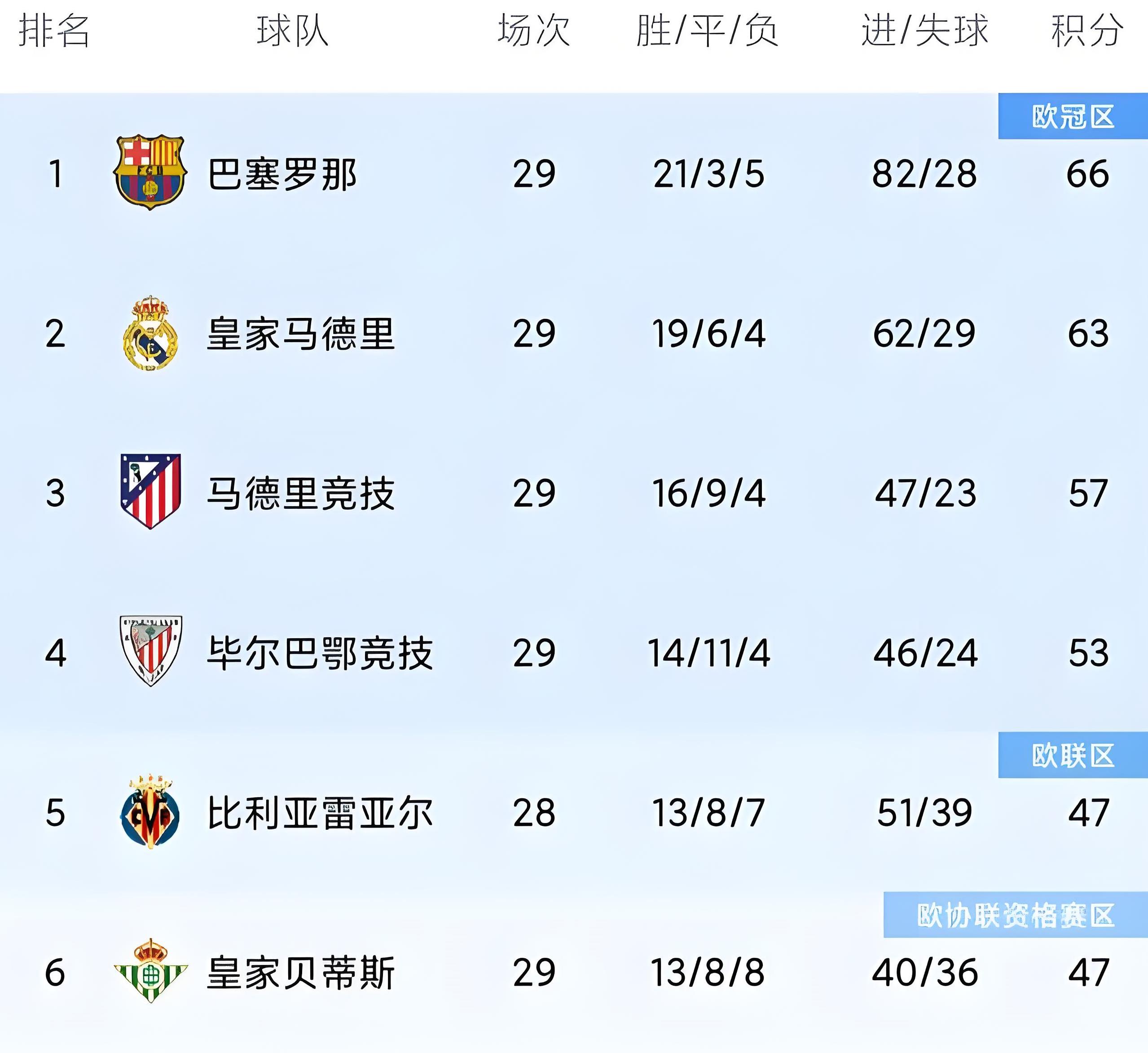 皇家马德里集中火力进攻，正在迎头赶上西甲榜首的简单介绍