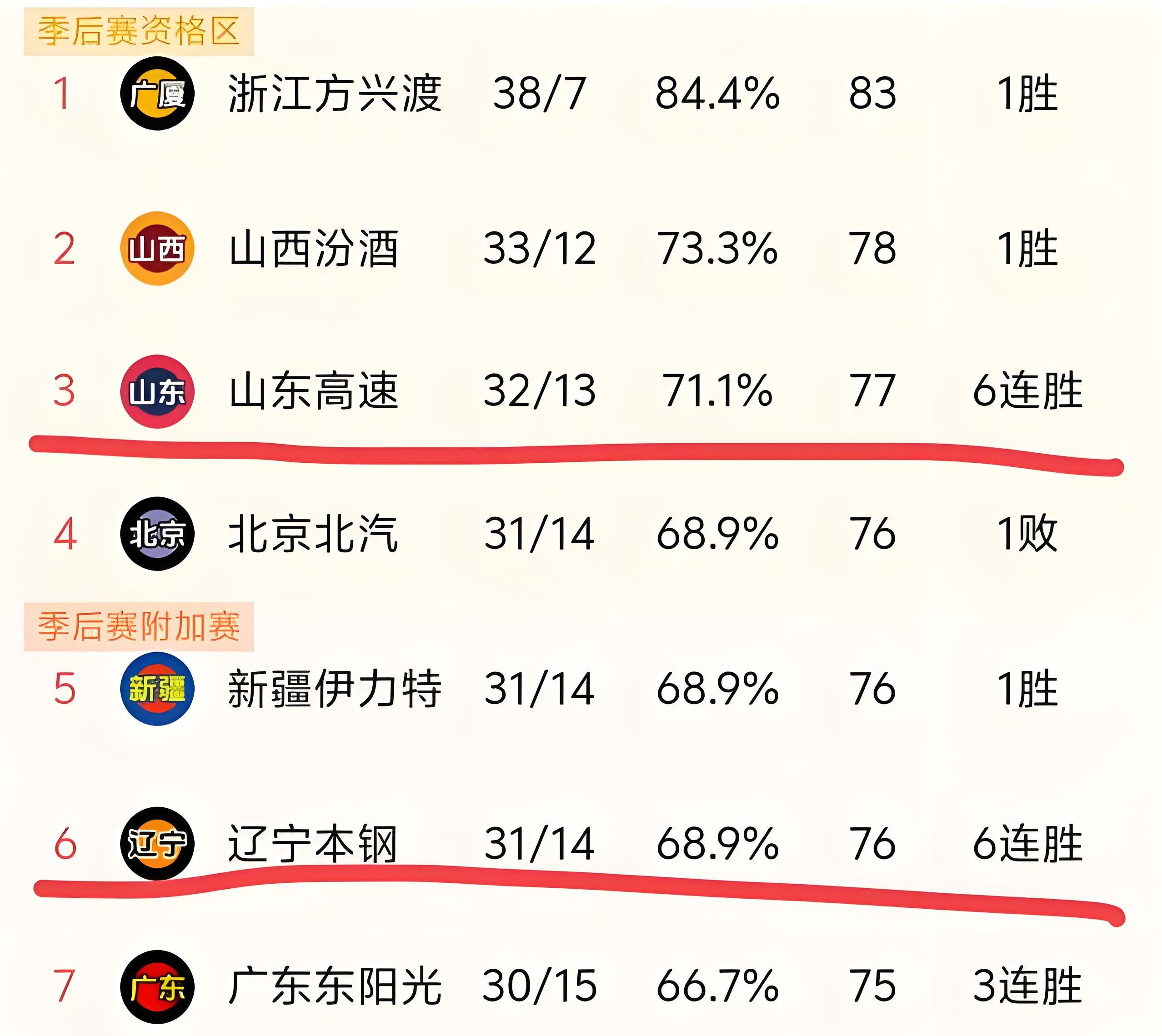 开云体育网页版入口-辽宁男篮赢得关键胜利，重回领先位置