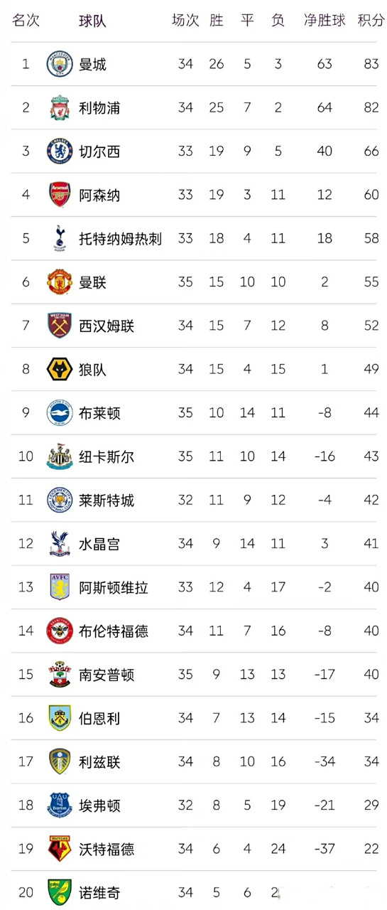 利物浦拉开积分差距，登顶榜首位置
